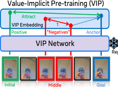 VIP: Towards Universal Visual Reward and Representation via Value-Implicit Pre-Training